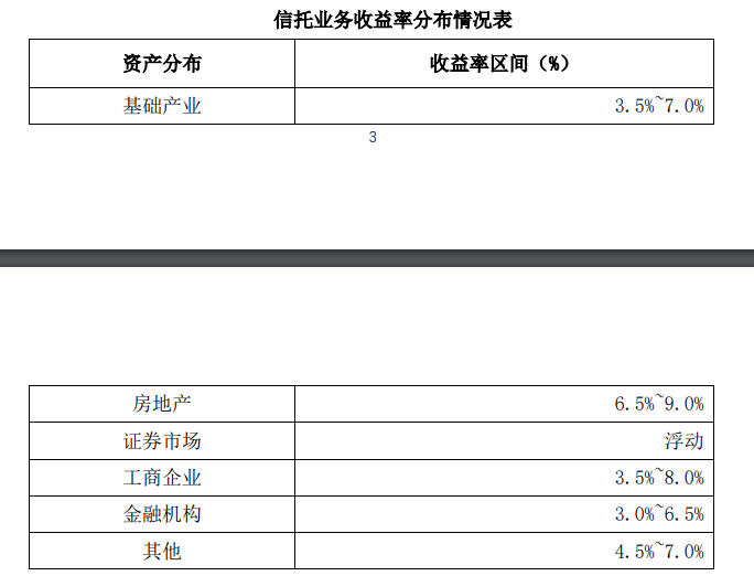 愛(ài)建信托首披業(yè)務(wù)三分類(lèi)數(shù)據(jù)：二季度末信托業(yè)務(wù)資產(chǎn)規(guī)模803.56億元，近八成為資產(chǎn)管理信托
