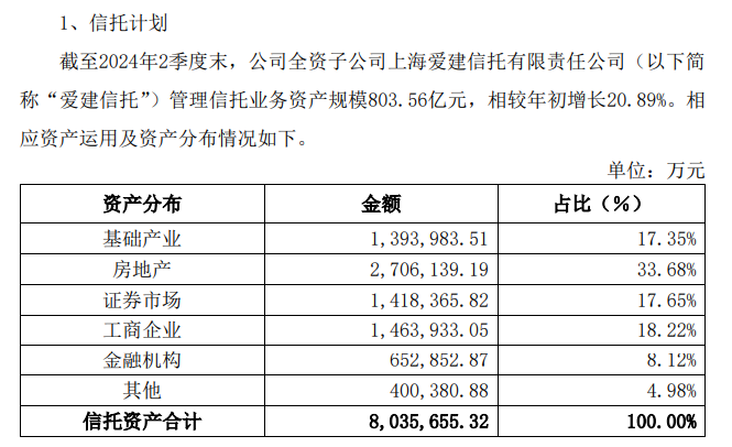 愛(ài)建信托首披業(yè)務(wù)三分類(lèi)數(shù)據(jù)：二季度末信托業(yè)務(wù)資產(chǎn)規(guī)模803.56億元，近八成為資產(chǎn)管理信托