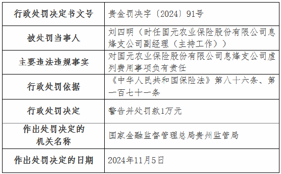 虛列費用！國元農(nóng)險貴州分公司及6家支公司被罰