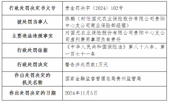虛列費用！國元農(nóng)險貴州分公司及6家支公司被罰
