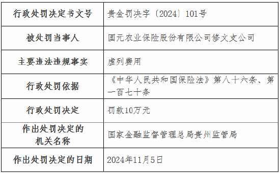 虛列費用！國元農(nóng)險貴州分公司及6家支公司被罰