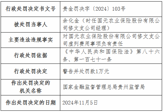 虛列費用！國元農(nóng)險貴州分公司及6家支公司被罰