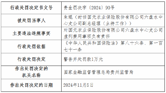 虛列費用！國元農(nóng)險貴州分公司及6家支公司被罰