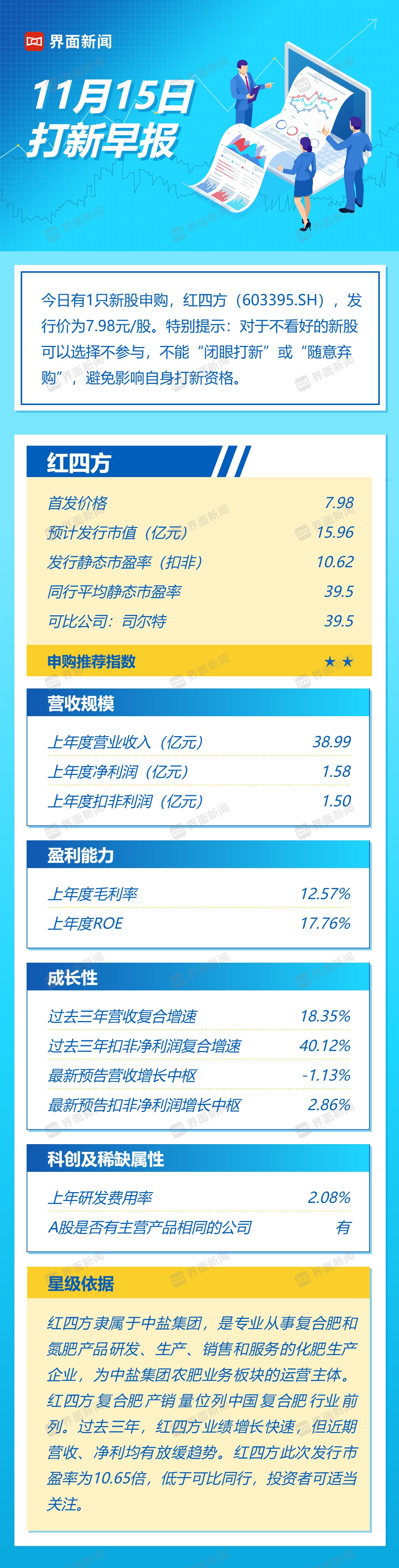 打新早報(bào)| 中鹽集團(tuán)子公司，復(fù)合肥業(yè)務(wù)龍頭紅四方值得申購(gòu)嗎？