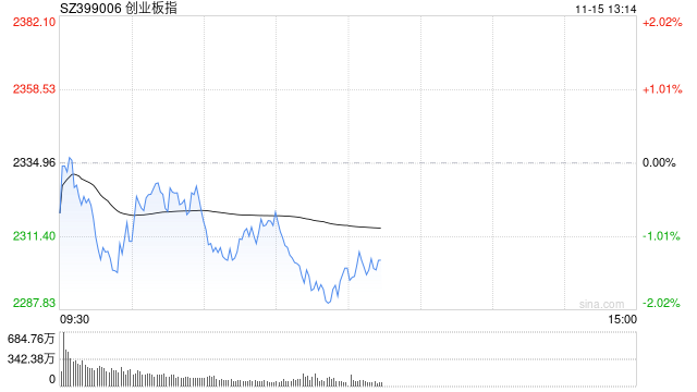 午評：創(chuàng)指半日跌1.49% AI概念股早盤強(qiáng)勢