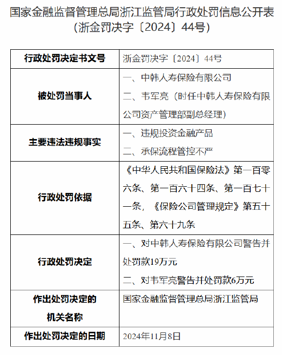 中韓人壽被罰19萬元：因違規(guī)投資金融產(chǎn)品 承保流程管控不嚴