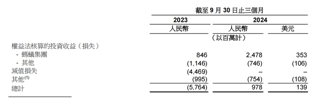 螞蟻集團(tuán)三季度凈利潤(rùn)近10.7億美元，同比增長(zhǎng)1.9倍