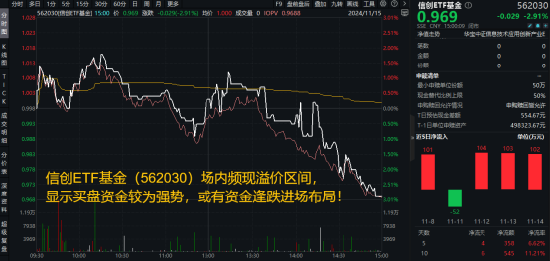標(biāo)的指數(shù)本輪累漲超56%！AI應(yīng)用+數(shù)據(jù)要素雙催化，信創(chuàng)ETF基金（562030）盤中溢價(jià)高企，或有資金逢跌買入！