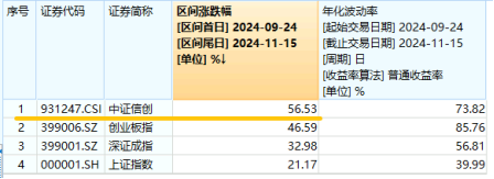標(biāo)的指數(shù)本輪累漲超56%！AI應(yīng)用+數(shù)據(jù)要素雙催化，信創(chuàng)ETF基金（562030）盤中溢價(jià)高企，或有資金逢跌買入！