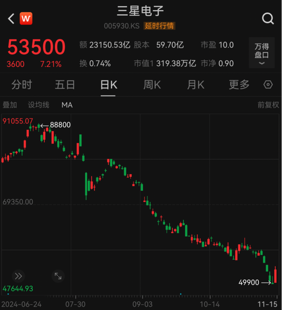 超級大回購！芯片巨頭三星電子，突然宣布！