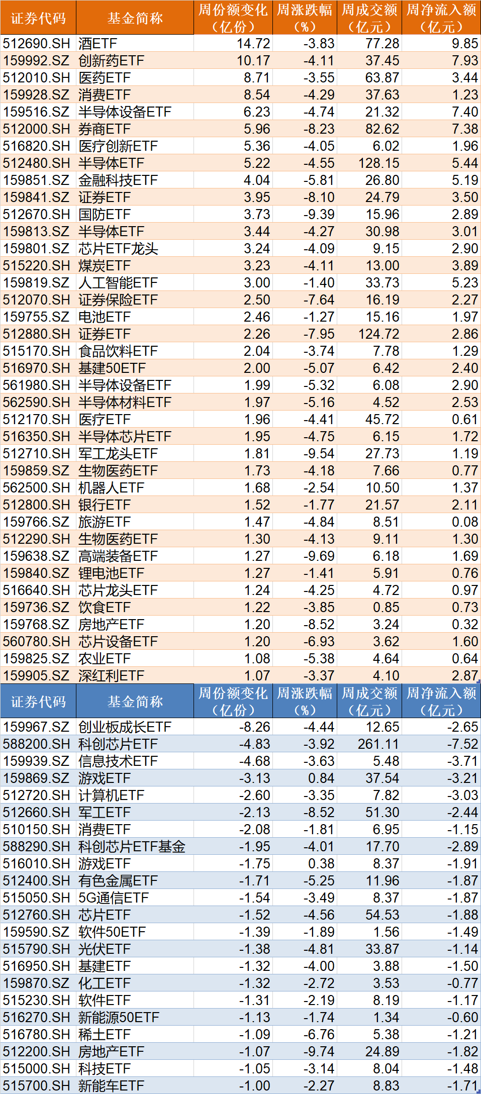 調(diào)整就是機會！機構(gòu)大動作調(diào)倉，這些行業(yè)ETF被瘋狂掃貨，酒、創(chuàng)新藥等ETF份額更是創(chuàng)新高
