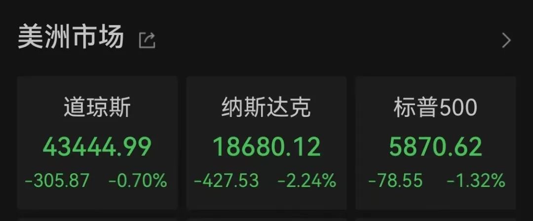 納指大跌！比特幣再度暴漲！超13萬人爆倉！