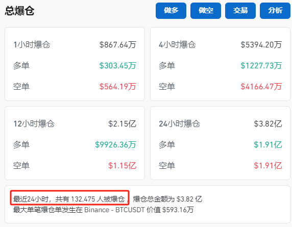 納指大跌！比特幣再度暴漲！超13萬人爆倉！