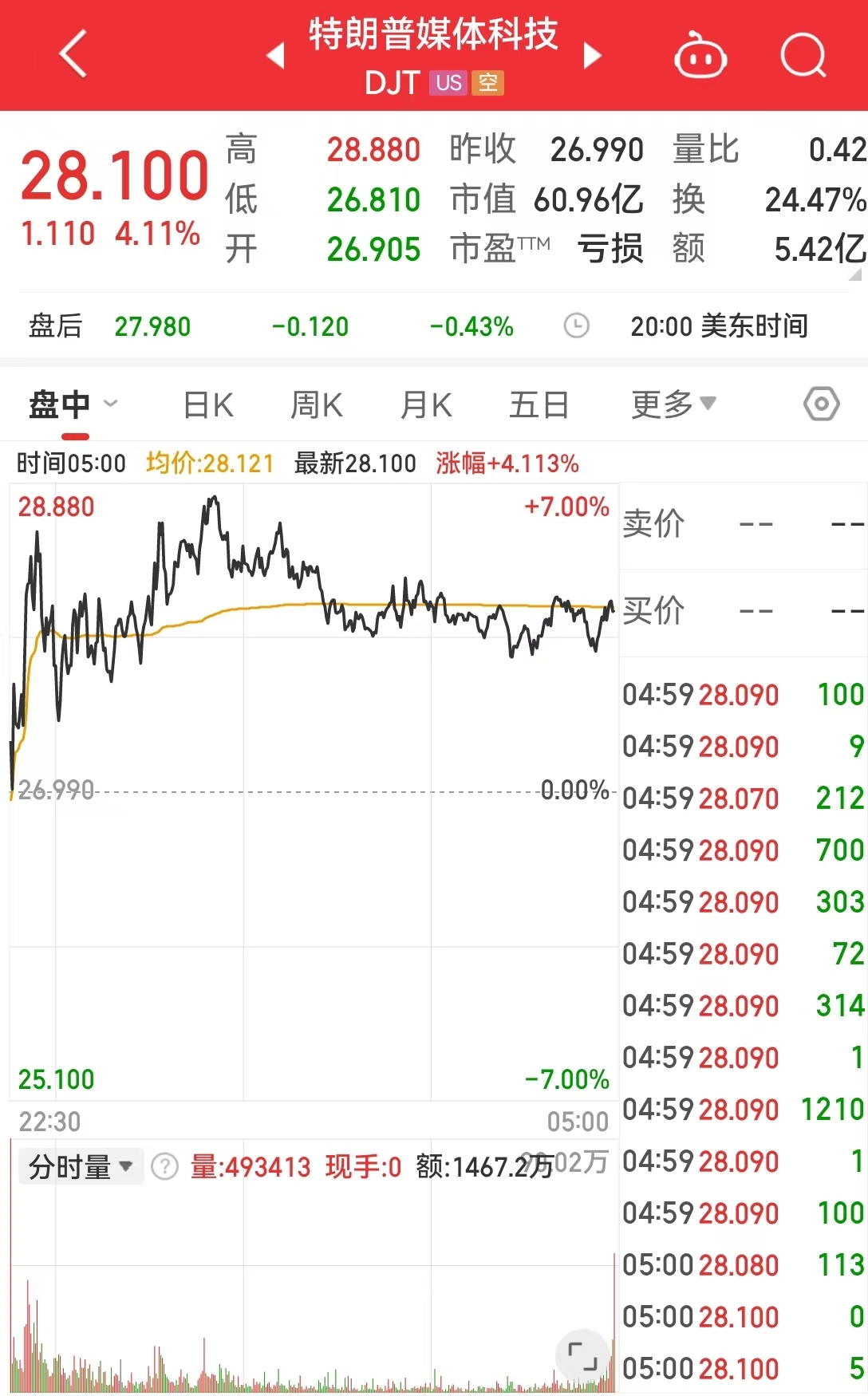 特朗普媒體科技遭主要股東清倉式減持！啥情況？