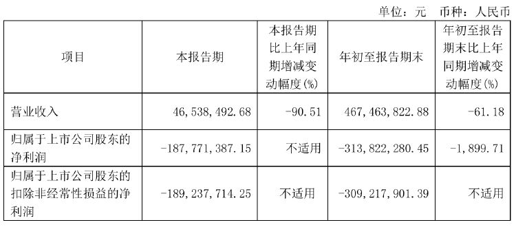 瀚川智能財(cái)務(wù)總監(jiān)被免職！此前剛被監(jiān)管警示 前三季巨虧3.14億元