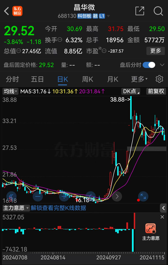 涉嫌信披違法違規(guī)！知名芯片股晶華微，被立案！