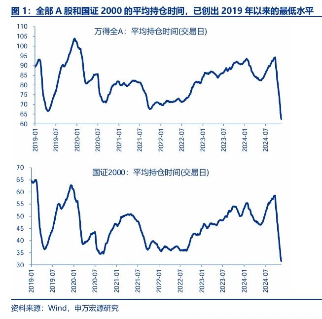 申萬宏源策略：短期市場(chǎng)余溫尚存，跨年階段驗(yàn)證期到來，市場(chǎng)可能存在調(diào)整壓力