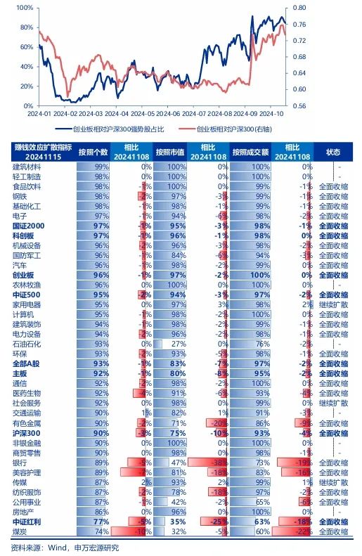 申萬宏源策略：短期市場(chǎng)余溫尚存，跨年階段驗(yàn)證期到來，市場(chǎng)可能存在調(diào)整壓力