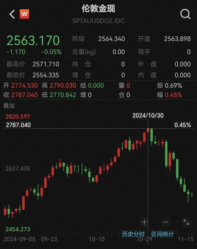 跌太猛！國際金價(jià)連跌5天！有人砸60多萬“抄底”