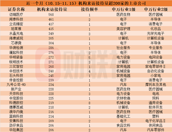 近一個(gè)月這些上市公司被“踏破門檻”！機(jī)器人概念股獲機(jī)構(gòu)組團(tuán)調(diào)研，機(jī)構(gòu)來訪接待量居前的個(gè)股名單一覽