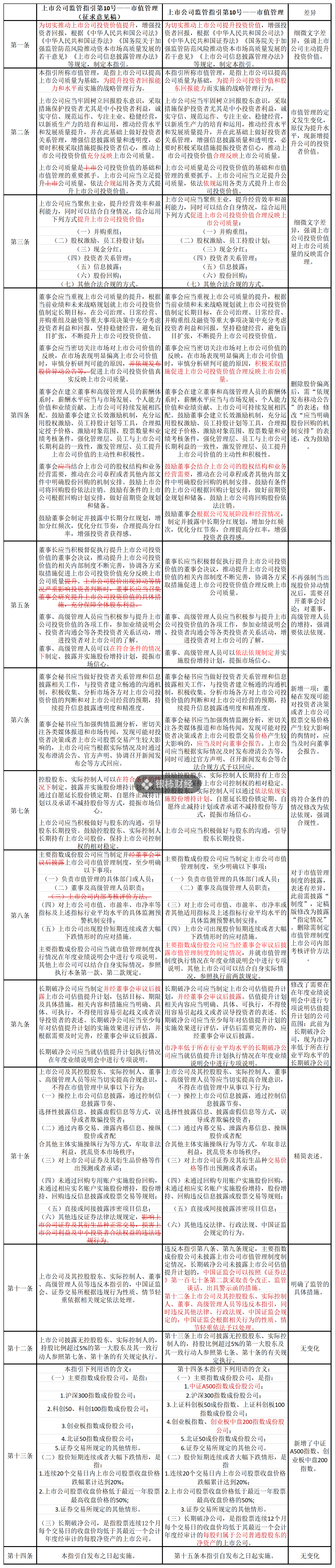 證監(jiān)會(huì)市值管理指引刪除“股價(jià)異動(dòng)公告”內(nèi)容，如何避免誤讀？