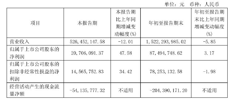 不超6%！恒尚節(jié)能兩大股東擬大額減持 凈利增速持續(xù)承壓