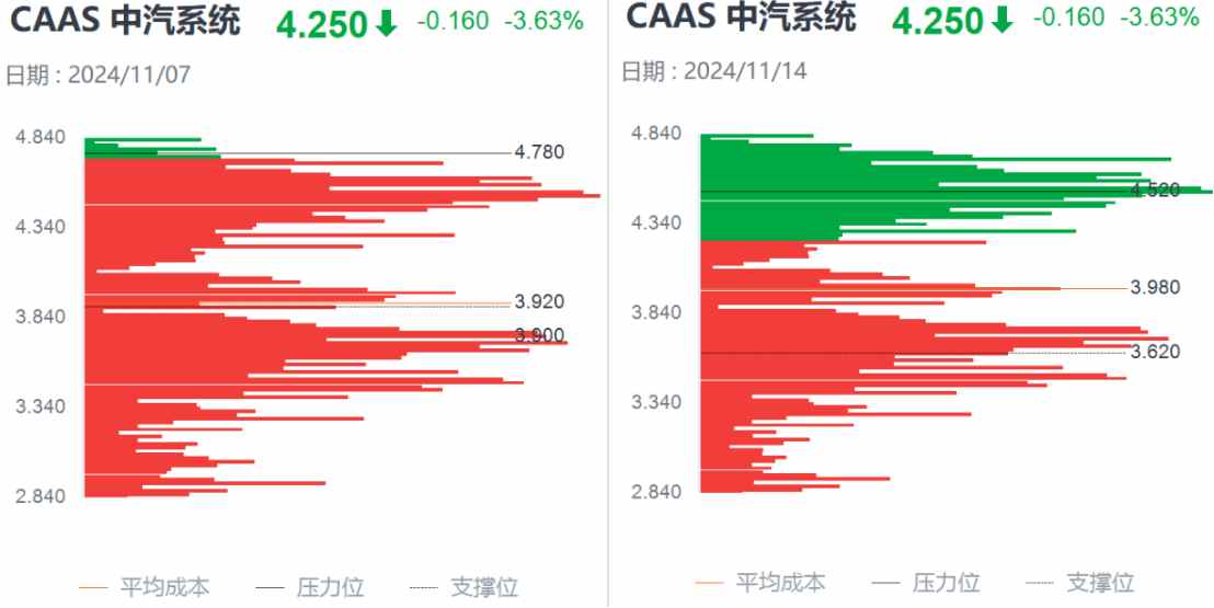 Q3亮眼財(cái)報(bào)難阻股價(jià)高位三連跌，中汽系統(tǒng)怎么了？