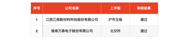 IPO周報｜本周3只新股申購，蘋果、小米、華為供應(yīng)商來了