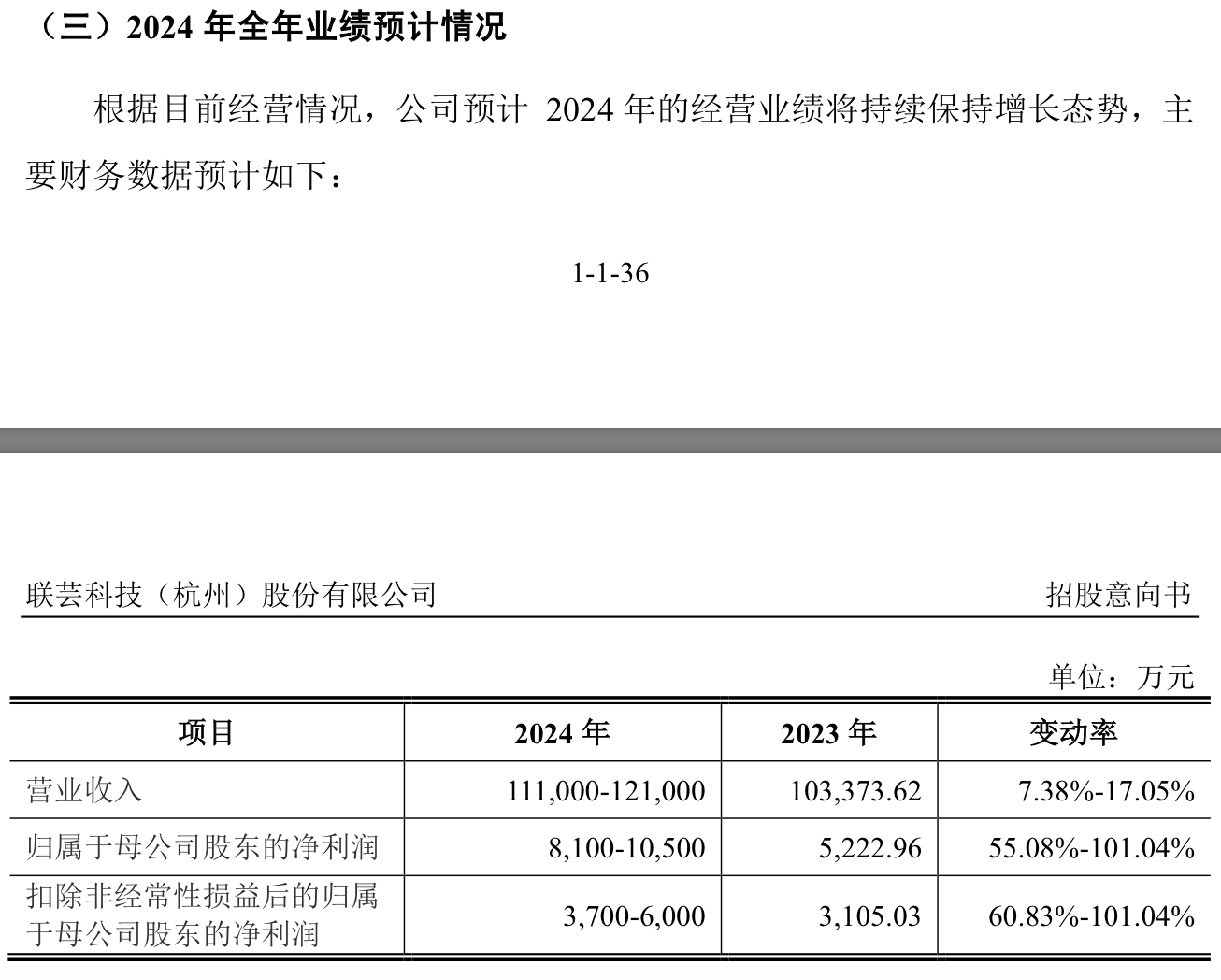本周三只新股可申購(gòu)：聯(lián)蕓科技發(fā)行市盈率達(dá)166.67倍