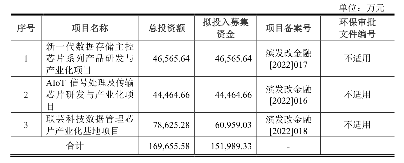 本周三只新股可申購(gòu)：聯(lián)蕓科技發(fā)行市盈率達(dá)166.67倍