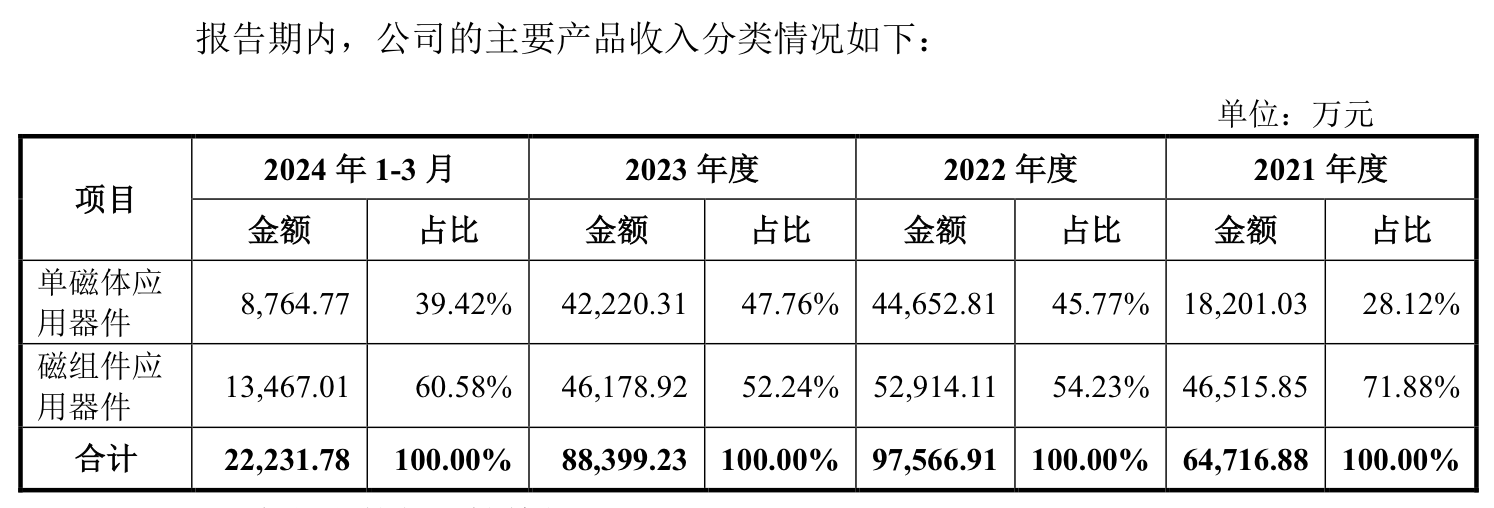 本周三只新股可申購(gòu)：聯(lián)蕓科技發(fā)行市盈率達(dá)166.67倍
