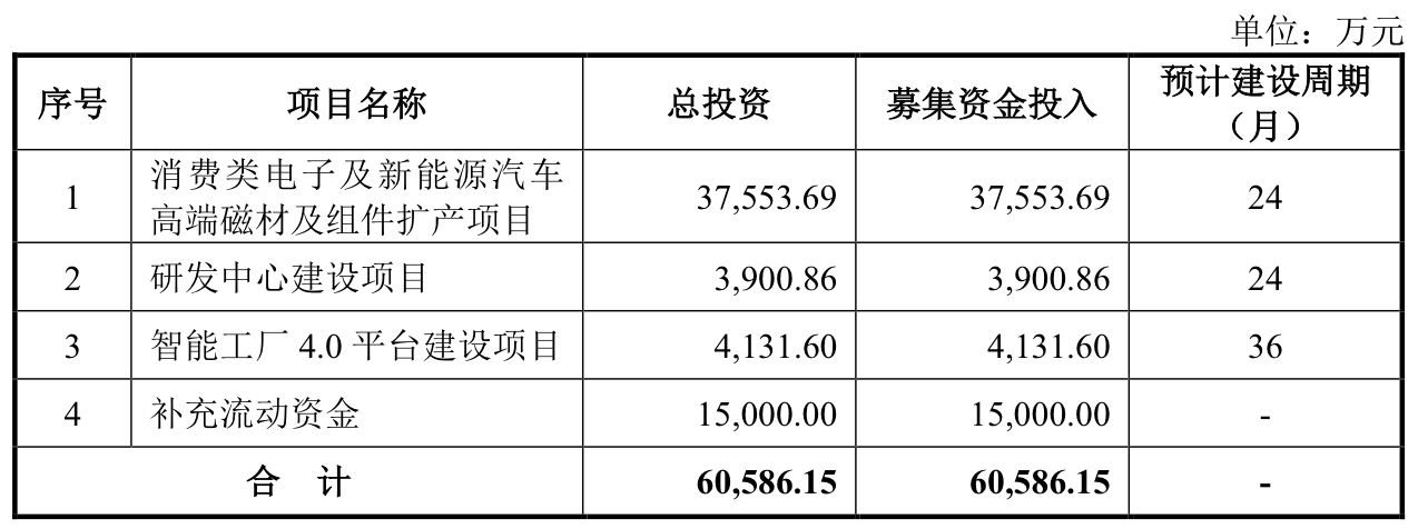 本周三只新股可申購(gòu)：聯(lián)蕓科技發(fā)行市盈率達(dá)166.67倍