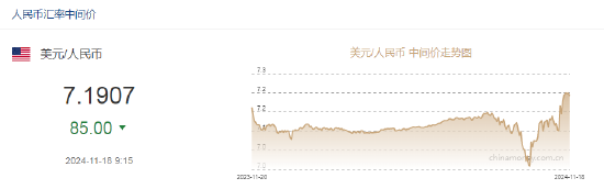 人民幣兌美元中間價報7.1907，上調(diào)85點