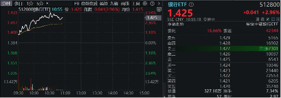 市值管理指引落地，破凈股的春天來了？鄭州銀行、青農(nóng)商行雙雙漲停，銀行ETF（512800）漲近3%！