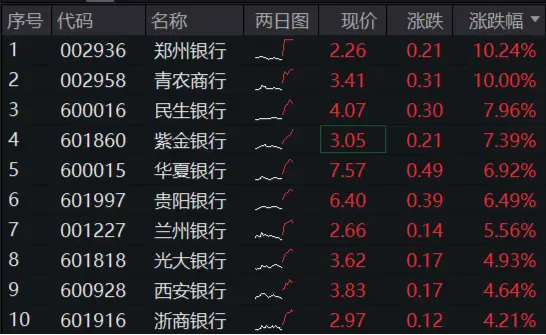 市值管理指引落地，破凈股的春天來了？鄭州銀行、青農(nóng)商行雙雙漲停，銀行ETF（512800）漲近3%！