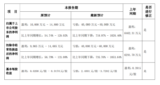 國華網(wǎng)安2021年業(yè)績預(yù)告變臉，由盈轉(zhuǎn)虧！