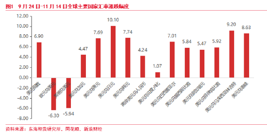 東海期貨：美元短期持續(xù)走強 后續(xù)何去何從？