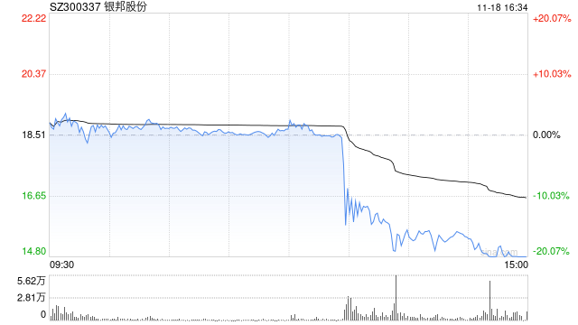 銀邦股份股價突現(xiàn)跳水 或是游資砸盤所致？