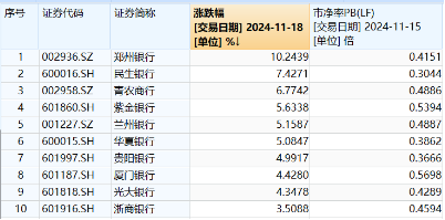 破凈股大翻身，鄭州銀行漲停！銀行ETF（512800）漲近2%逆市4連陽，多路資金競相涌入！