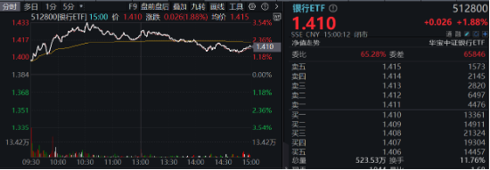 破凈股大翻身，鄭州銀行漲停！銀行ETF（512800）漲近2%逆市4連陽，多路資金競相涌入！