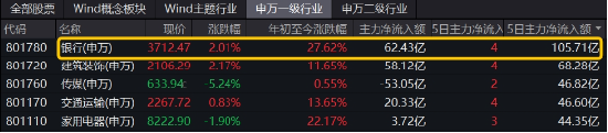 破凈股大翻身，鄭州銀行漲停！銀行ETF（512800）漲近2%逆市4連陽，多路資金競相涌入！