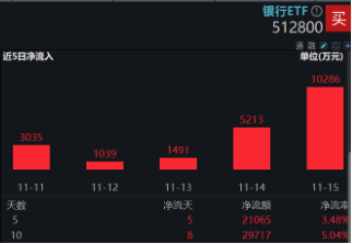 破凈股大翻身，鄭州銀行漲停！銀行ETF（512800）漲近2%逆市4連陽，多路資金競相涌入！