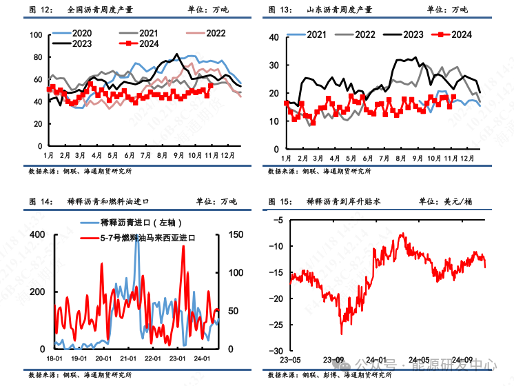 【瀝青周報】瀝青價格震蕩偏弱，煉廠供應(yīng)壓力增加