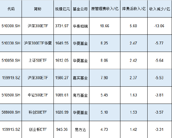 新一輪ETF降費或?qū)⒌絹?！南方基金中證500ETF規(guī)模1089億費率0.5%，若降至0.15%這2只產(chǎn)品讓南方基金營收降3億