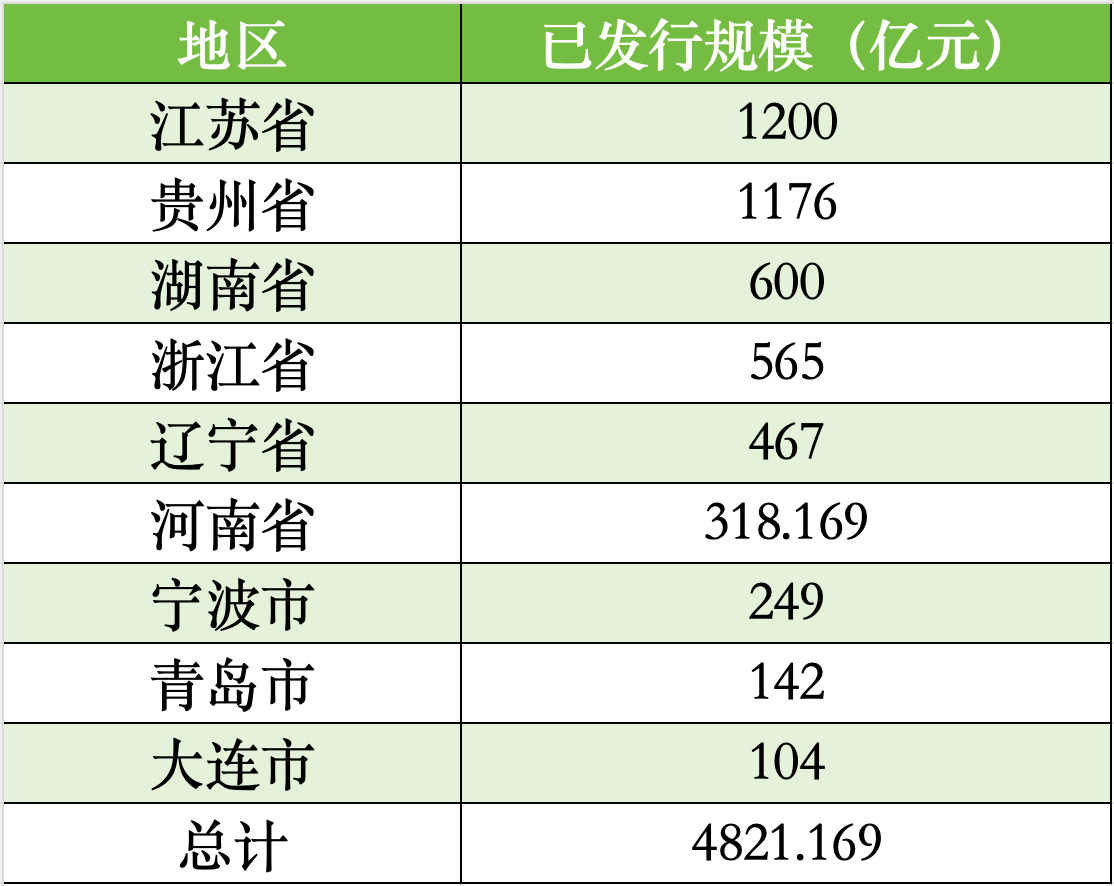 貴州、遼寧、湖南擬發(fā)行再融資專項(xiàng)債置換存量隱性債務(wù)，全國9地擬發(fā)行總額逾4821億