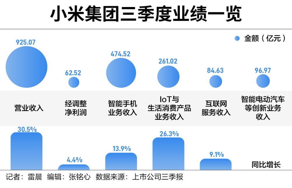 手握1516億現(xiàn)金，雷軍闊步造車
