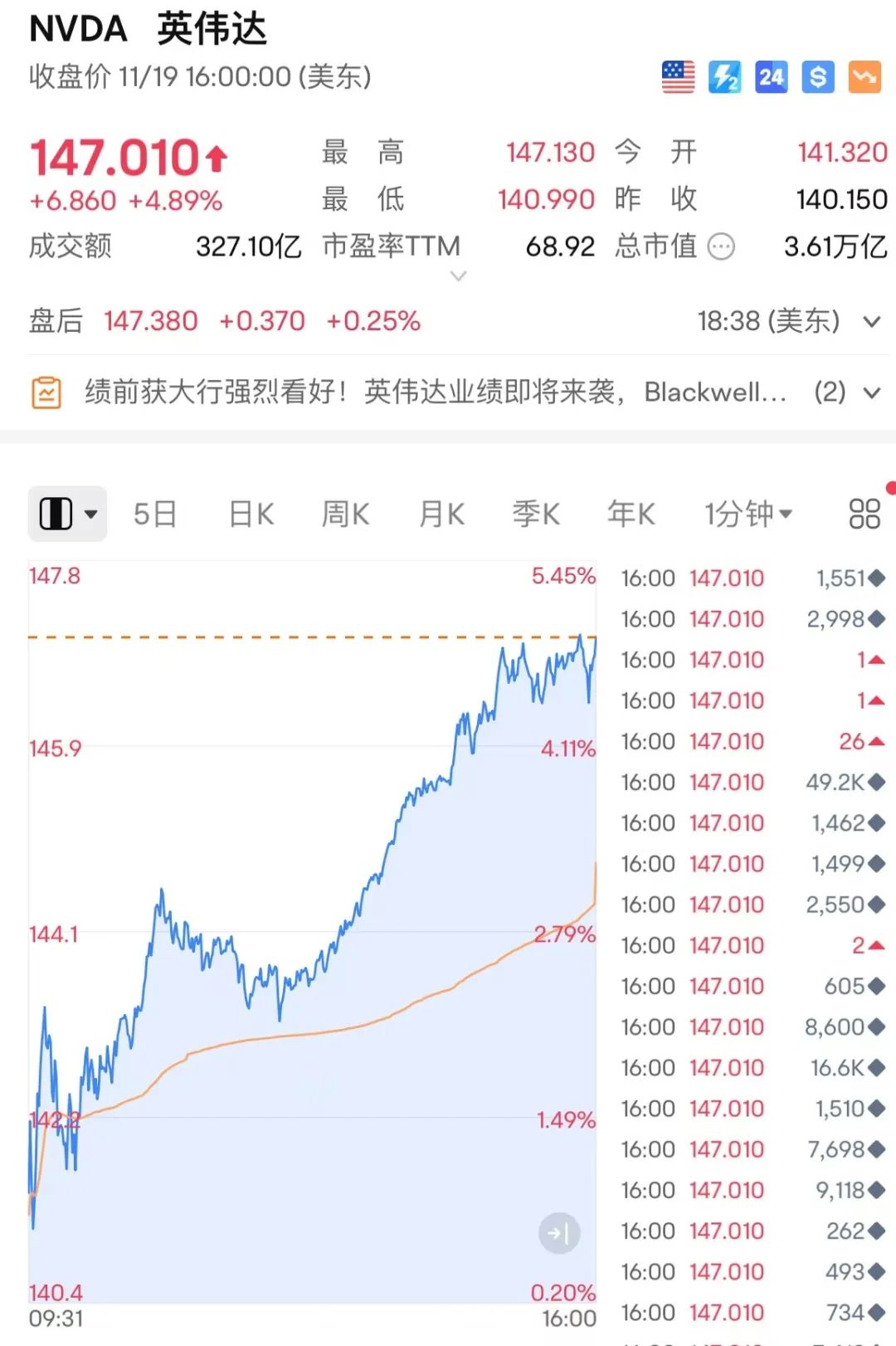 突然狂飆！