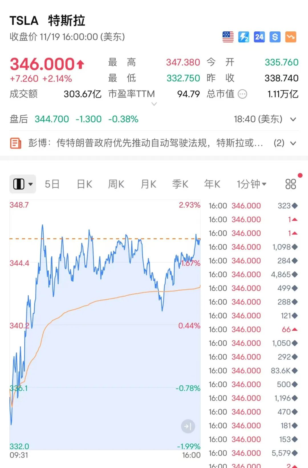 突然狂飆！