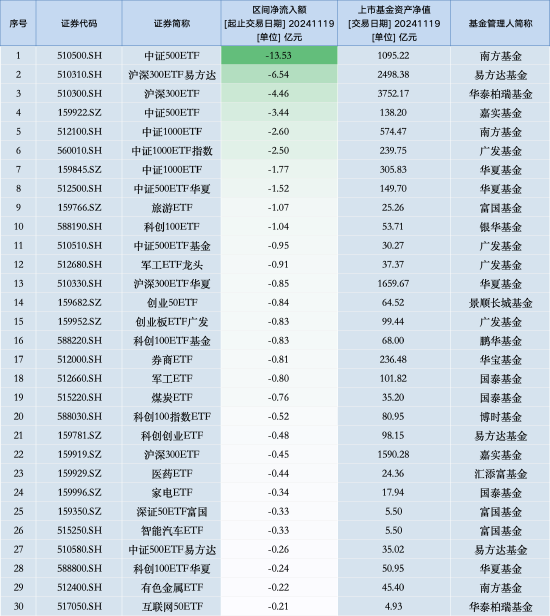 最不受歡迎ETF：11月19日南方中證500ETF遭凈贖回13.53億元，滬深300ETF易方達(dá)遭凈贖回6.54億元（名單）