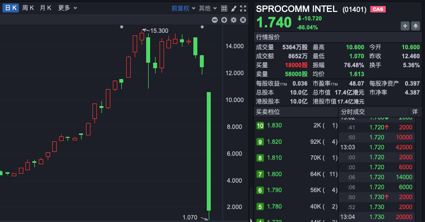 禾苗通信！被香港證監(jiān)會點名，股價暴跌86%！